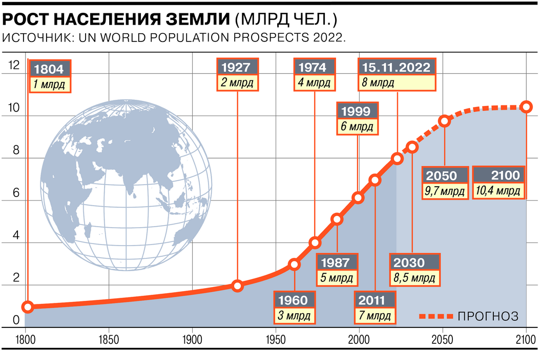  Завтра нас станет 8 миллиардов