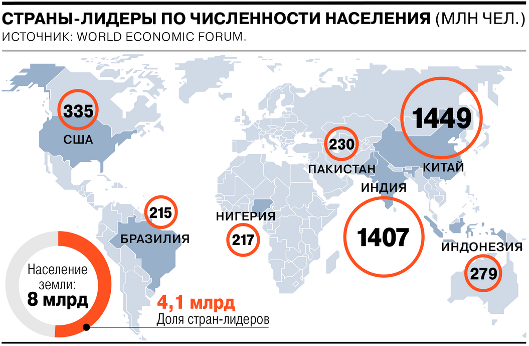 Лидеры стран по численности. Численность населения стран. Численность населения планеты. Численность населения земли. Население земли на сегодняшний день.